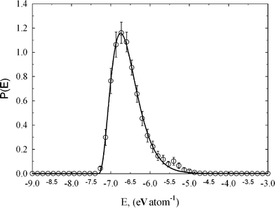 Binding energy distribution for studied amorphous diamond-like carbon computed from HRMC model configurations. Peak maximum and standard deviation is −6.75 and 0.38 eV atom−1, respectively. The asymmetry factor of 0.99 indicates non-Gaussian distribution of binding energy in the studied disordered carbon sample.