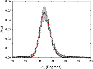 Bond angle distribution for the studied amorphous diamond-like carbon computed from HRMC model configurations. Peak maximum and standard deviation is 109.2 and 8.2°, respectively.