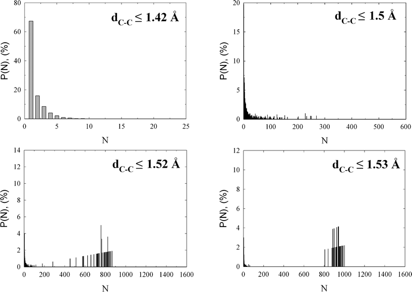 Selected cluster size distributions computed as an average over fifty independent HRMC final configurations. The assumed C–C bond length is displayed on the plots. Note the high monomer fraction for C–C bond length ≤ 1.42 Å, and the appearance of percolation cluster for C–C bond length ≤ 1.52 Å.