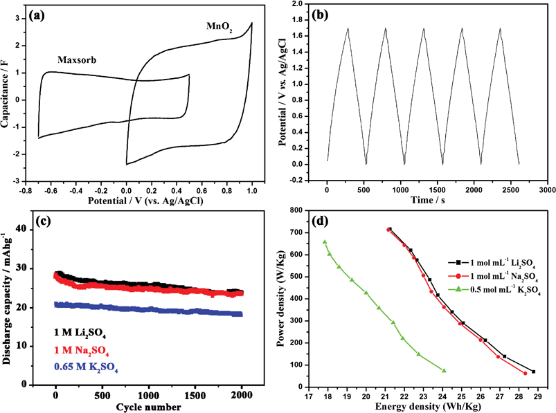 (a) Overlapped CV curves of MnO2 and Maxsorb in 1 mol L−1 Na2SO4 at the scan rate of 1 mV s−1. (b) Galvanostatic charge/discharge curves and (c) long cycle performance of MnO2 electrode in 1 mol L−1 Na2SO4 at a current density of 833.33 mA g−1. The discharge capacity values were calculated by taking account of the total mass of MnO2 (6 mg) and Maxsorb (6 mg). (d) Ragone plots of supercapacitors composed of MnO2 positive electrodes and Maxsorb negative electrodes in three electrolytes with varied concentrations.