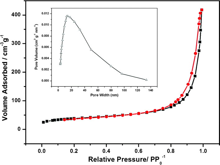 Nitrogen adsorption–desorption isotherm of the mesoporous MnO2 walnuts. The inset is its BJH pore-size distribution curve.