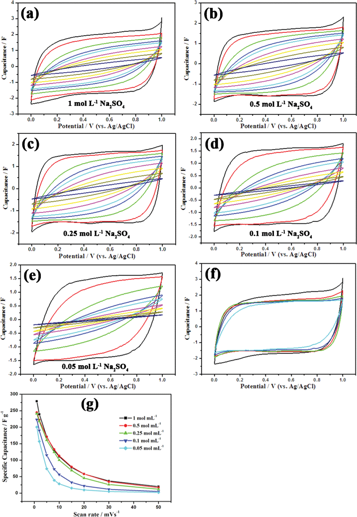 (a–e) CV curves of mesoporous MnO2 walnuts at varied scan rates in Na2SO4 aqueous solutions with different concentrations (from inner to outer: 50, 30, 20, 15, 10, 8, 5, 2, 1 mV s−1). (f) Comparison of CV curves at the scan rate of 1 mV S−1 in Na2SO4 with different concentrations (from inner to outer: 0.05, 0.1, 0.25, 0.5, 1 mol L−1). (g) Relationships between specific capacitance values and scan rates with different Na2SO4 concentrations.