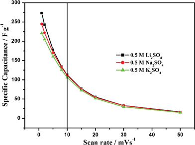 Relationships between the specific capacitance values and scan rate in three electrolytes with varied concentrations.