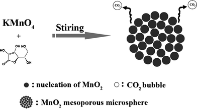 Schematic illustration for preparing mesoporous MnO2 walnuts.