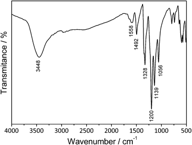 FTIR spectrum of the PANI/Ag composite in a KBr pellet.