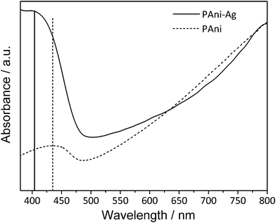 UV-vis spectra of the PANI/Ag composite and pure PANI.