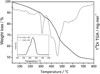 TGA curves of the PANI/Ag composite obtained under air atmosphere at a heating rate of 20 °C min−1.