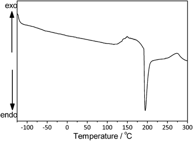 DSC curve of the PANI/Ag composite obtained under dry nitrogen atmosphere and a heating rate of 10 °C min−1.