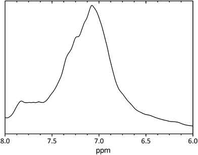 
          1H NMR spectrum of the PANI/Ag composite in DMSO-d6.