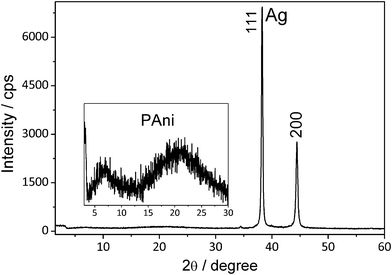 Powder XRD pattern of the PANI/Ag composite. Inset: enlargement of the region of the PANI diffraction peaks.