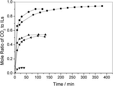 Absorption of CO2 in different kinds of ILs with pure CO2 at 110 °C: ■, [TETA]L; ●, [TETA][Tfa]; ▲, [DEA]L; ◀, [TETA]L2; ▼, [DEA]L2.