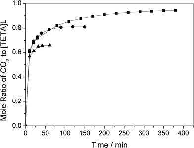 Absorption of CO2 in [TETA]L with pure CO2 at different temperatures: ■, 110 °C; ●, 120 °C; ▲, 130 °C.