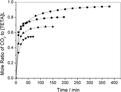 Absorption of CO2 in [TETA]L with different volume fractions of CO2 at 110 °C: ■, 100%; ●, 50%; ▲, 25%; ▼, 15%.