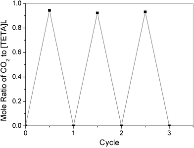 Absorption and desorption cycles of CO2 in [TETA]L.