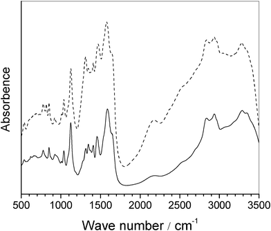 
            FT-IR spectrum of [TETA]L before and after the absorption of CO2: solid line, before the absorption; dashed line, after the absorption.