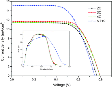 
            J–V curves and IPCE (inset) of DSSCs based on the dyes and N719.