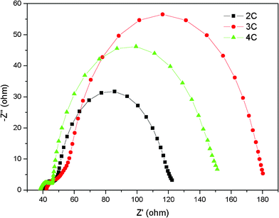 
            EIS
            Nyquist plots for DSSCs based on 2C–4C at −0.7 V under dark.