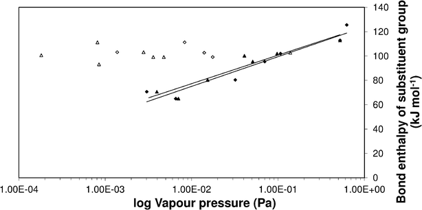 Vapour pressure of meta and para substituted benzoic acids vs. bond enthalpy of the substituent group. (•) Meta and (▴) para excluding (ERG) and large functional groups, (○) meta and (△) para ERG and large groups.