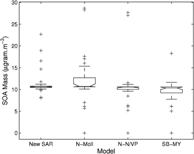 Box-whisker plots of the predicted amount of OA formed by the partitioning model using estimated vapour pressures for a single compound out of the 33 compounds in this work. The boxes show the lower quartile, median and upper quartile, the whiskers are the lowest and highest values within 1.5 times the interquartile range. The base case uses experimental vapour pressure values with the concentration of all components set to the value that gives 10.6 μg m−3. Estimation methods are: 1) the SAR in this paper ;2) Moller23 with Nannoolal28Tb; 3) Nannoolal29 with Nannoolal28Tb; 4) Myrdal and Yalkowsky27 with Stein and Brown37Tb.