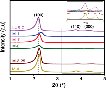 
            XRD patterns of samples LUS-C, M-1, M-2, M-3-25 and M-4.