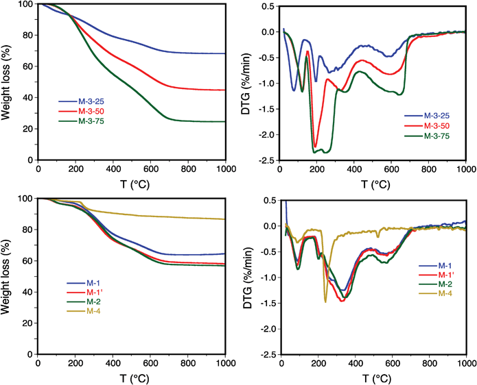 
            TGA (left) and DTG (right) patterns on samples M-1, M-1′, M-2, M-3-25, M-3-50, M-3-75 and M-4.