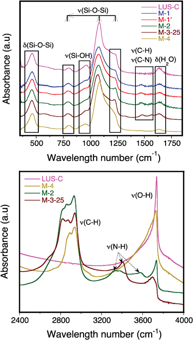 
            FT-IR spectra in the range 350–1850 cm−1 (on top) and DRIFT spectra in the range 2400–4000 cm−1 (on bottom) on samples LUS-C, M-1, M-1′, M-2, M-3-25 and M-4.