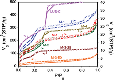 
            N2 adsorption/desorption isotherms at 77.4 K on samples LUS-C, M-1, M-2, M-3-25 and M-4.