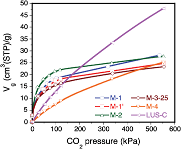 
            CO2 adsorption isotherms at 303 K for PEI-grafted samples LUS-C, M-1, M-1′, M-2, M-3-25 and M-4.