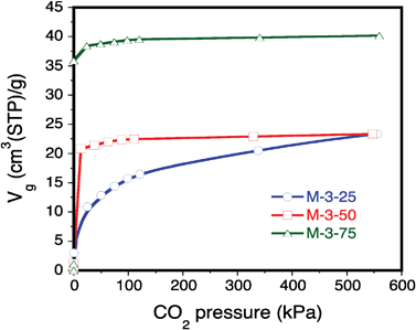 
            CO2 adsorption isotherms at 303 K for PEI-impregnated samples M-3-25, M-3-50 and M-3-75.