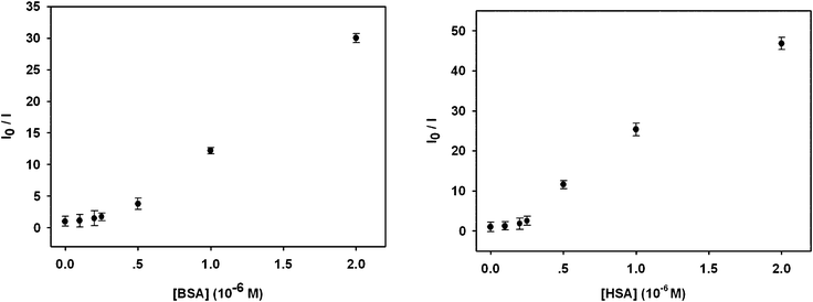 The fluorescent response of OPBA toward BSA (left) and HSA (right) at various concentrations in aqueous solutions. I0 and I are the fluorescence intensity values of OPBA (1.0 × 10−6 M) at 455 nm in the absence and presence of different amounts of BSA (left) and HSA (right), respectively.