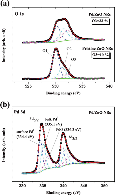 The XPS of (a) the O 1s core levels obtained from pristine ZnO nanorod arrays and Pd/ZnO NRs (b) the Pd 3d core levels acquired from Pd/ZnO nanorod arrays. (The spectra were calibrated using the C 1s core level associated with carbon pollution at 284.6 eV as a reference.)