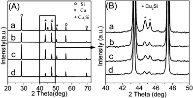 XRD patterns of contact masses after reaction containing (a) Si, copper catalyst, and urchin-like ZnO microspheres, (b) Si, copper catalyst, and commercial ZnO, and (c) Si, copper catalyst, and commercial Zn, (d) Si and copper catalyst. B is the enlarged view of A.