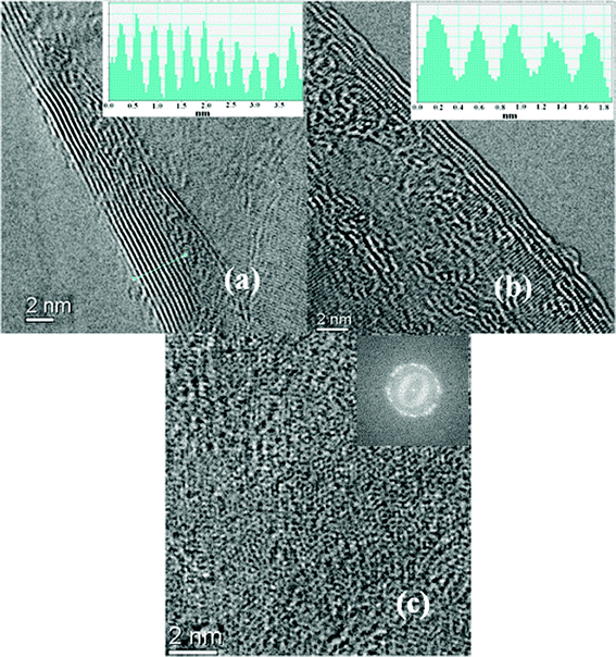 (a) and (b) show transmission electron microscopy (TEM) studies of the edge of a nanographene flakes deposited at 560 °C and show the few-layer graphene structure (inset of the figure: intensity pattern of the few-layer graphene). (c) HRTEM image at the top of the graphene sheet (inset of the figure: Fast Fourier transform (FFT) with a set of hexagonal spot in the diffraction pattern).