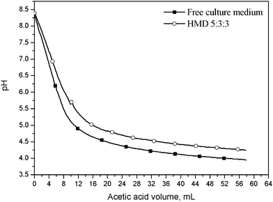 Titration curves of the standard culture medium, with and without the immobilizing hydrogel HMD 5 : 3 : 3.