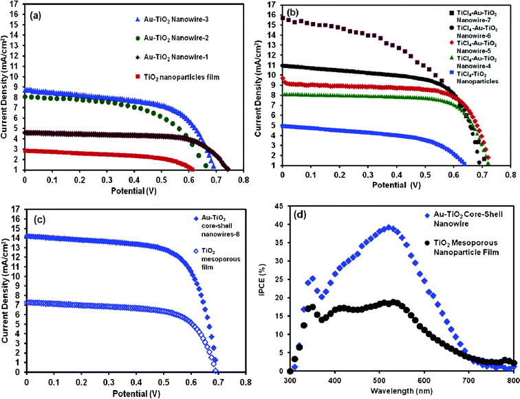 (a) J–V curves of DSSCs fabricated with backside illuminated bare Au–TiO2 core–shell nanowire and TiO2 mesoporous nanoparticle film (b) J–V curves of backside illuminated TiCl4 treated Au–TiO2 core–shell nanowire and TiCl4 treated TiO2 mesoporous nanoparticle film DSSCs. Devices 2 and 7 were measured using a different solar simulator which had some light fluctuations that contributed to the low fill factor. (c) J–V curves of frontside illuminated Au–TiO2 core–shell nanowire and TiO2 mesoporous nanoparticle film DSSCs and, (d) IPCE spectra of DSSCs based on Au–TiO2 core–shell nanowire and TiO2 mesoporous nanoparticle film.