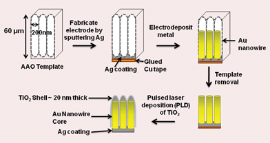 Schematic for synthesizing metal-oxide core–shell nanowires