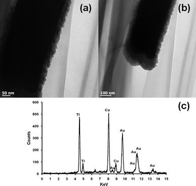 (a) and (b) TEM images of Au–TiO2 core–shell nanowires, (c) EDS spectrum showing peaks for Au and Ti (copper is from the TEM support). PLD treatment was conducted for 30 min.