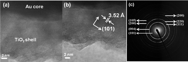 (a) and (b) HRTEM images of the Au–TiO2 core–shell nanowire, (c) SAED pattern of the Au–TiO2 nanowires, with innermost rings labeled, left side indices for anatase TiO2 and right side indices for fcc Au.