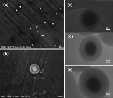 (a) SEM photographs of Ag colloids. (b) SEM photographs of Ag@SiO2 core-shell nanoparticles. (c–e) TEM images of Ag@SiO2 core-shell nanoparticles, where the silica shell thickness is 10, 20 and 30 nm, respectively.