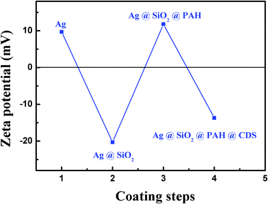 Zeta potential traced with every step of the process.