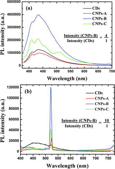 (a) Fluorescence emission intensity of CDs in ethanol and in CNPs with the silica-shell thickness of 10 nm, 20 nm and 30 nm, respectively (all volume ratio was 1 : 1). (b) Upconverted PL properties of CDs in ethanol and in CNPs with the silica-shell thickness of 10 nm, 20 nm and 30 nm, respectively, at excitation wavelength 780 nm (all volume ratio was 1 : 1).