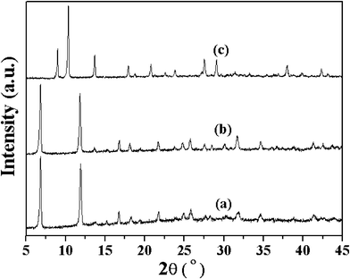 XRD patterns of M-MOF: (a) Co-MOF, (b) Ni-MOF and (c) Cu-MOF.