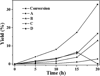 The time-dependent conversion of cyclohexene and formation of the four products A–D catalyzed by Co-MOF at 80 °C (reaction conditions: catalyst, 50 mg; cyclohexene, 5 mL; oxygen balloon; temperature, 80 °C).