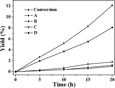 The time-dependent conversion of substrate and formation of the four major products A-D without catalyst at 80 °C (reaction conditions: catalyst, 50 mg; cyclohexene, 5 mL; oxygen balloon; temperature, 80 °C).