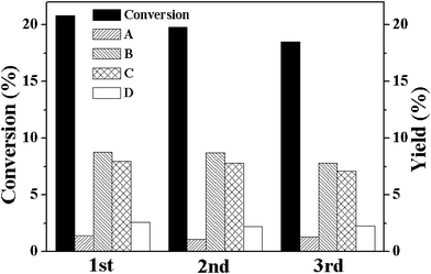 Conversion (%) and yields (%) for the oxidation of cyclohexene over Cu-MOF for the fresh catalyst (1st) and for two successive reuses (2nd and 3rd). Reaction conditions: catalyst, 50 mg; no solvent; cyclohexene, 5 mL; oxygen balloon; temperature, 80 °C; time, 20 h.