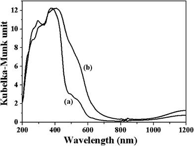 UV/VIS diffuse reflectance spectrum (DRS) for Co-MOF before (a) and after (b) cyclohexene oxidation.