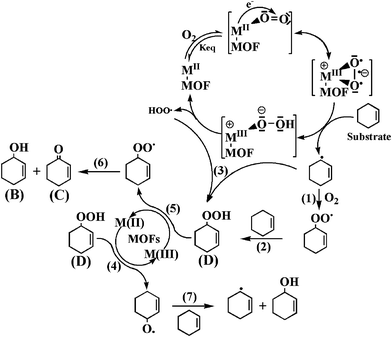 Mechanism proposed for the oxidation of cyclohexene by M-MOF.