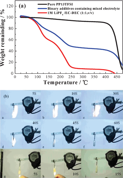 (a) TG curves of different electrolytes, (b) burning tests of organic electrolyte 1 M LiPF6 in EC–DEC (1 : 1, v/v) (from a to f), and ionic liquid–organic electrolyte–binary-additives composite, i.e. a mixture of PP13TFSI + 1 M LiPF6 in ethylene carbonate–diethyl carbonate (EC–DEC) (1 : 1, v/v) + binary additives (from g to i).