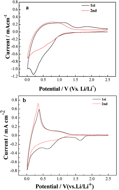 Cyclic voltammogram plots of a hard-carbon/graphite composite//Li cell using (a) the additive-free electrolyte, and (b) the binary-additives-containing mixed electrolyte at a scan rate 0.02 mV s−1.