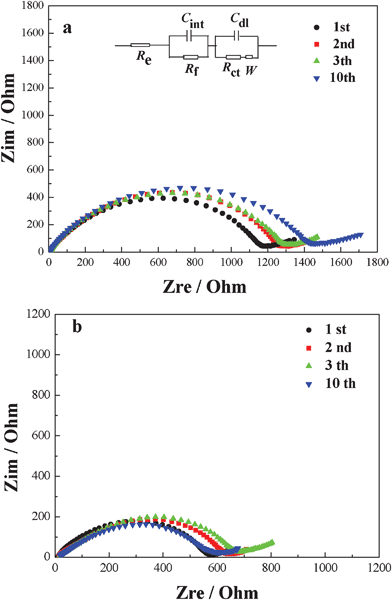 Impedance spectra of the Li//hard-carbon/graphite composition half-cells using mixed electrolyte without (a) and with (b) binary additives recorded at 0.01 V.